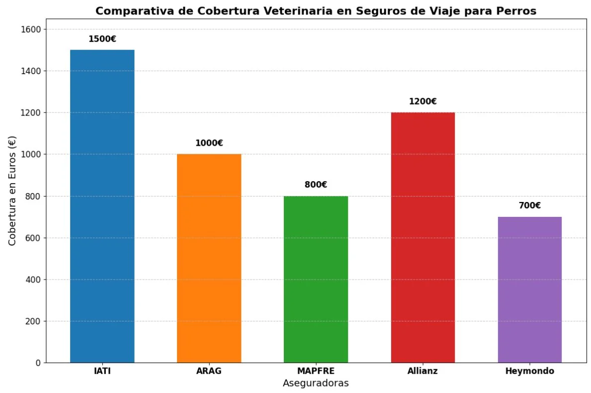 Comparativa de Cobertura Veterinaria en Seguros de Viaje para Perros