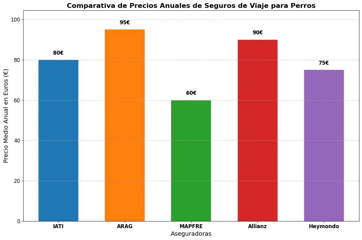 Comparativa de Precios Anuales de Seguros de Viaje para Perros