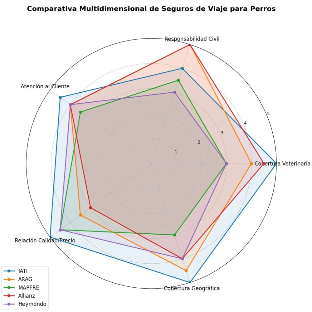Comparativa Multidimensional de Seguros de Viaje para Perros